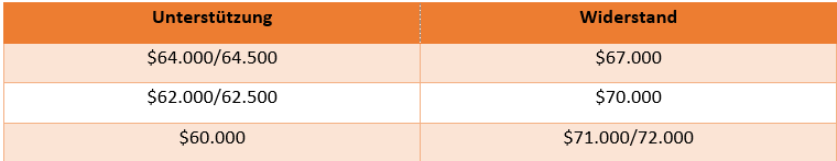 Bitcoin Chartanalyse - UnterstÃ¼tzungen und WiderstÃ¤nde